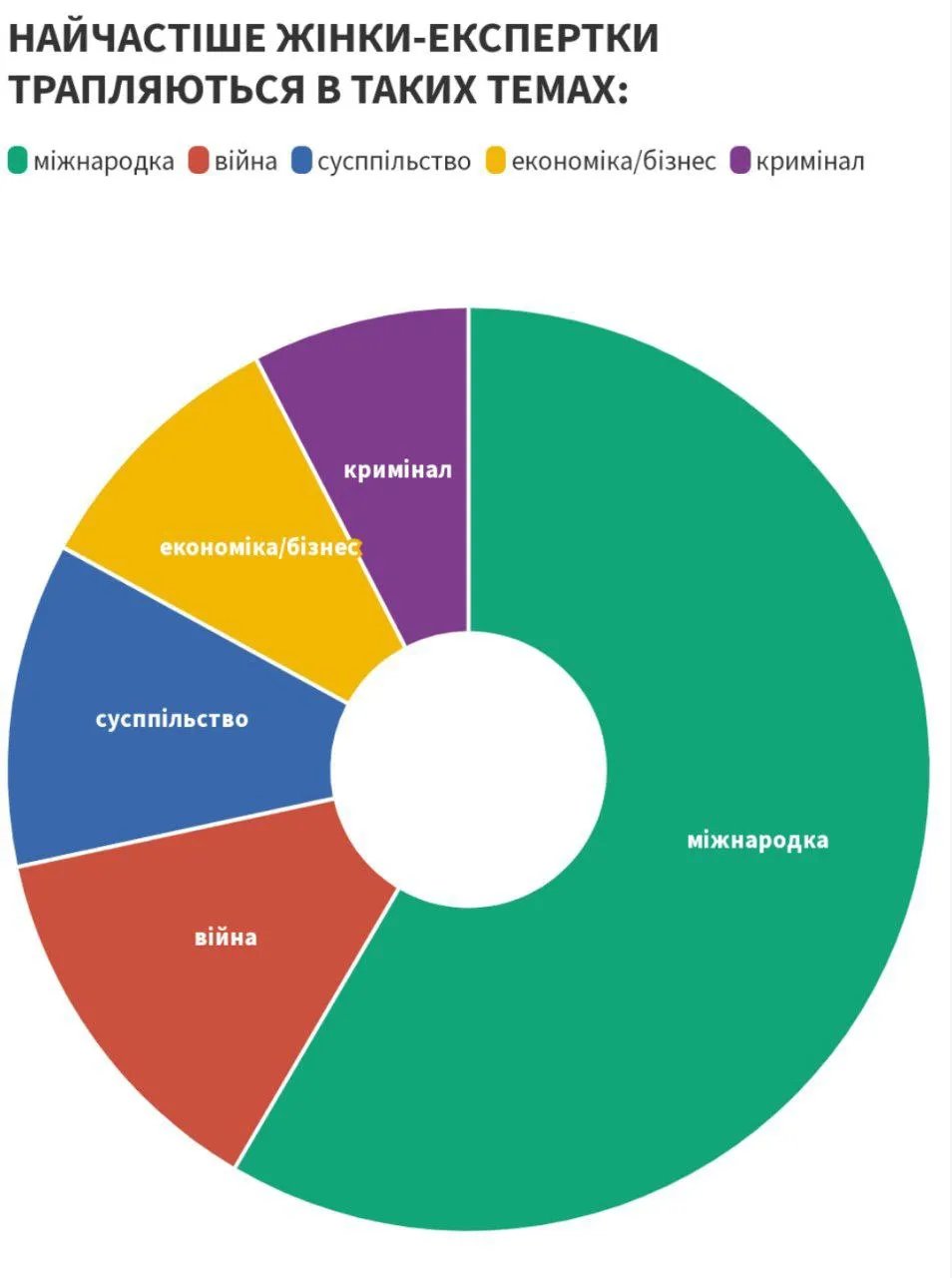 Як війна в Україні вплинула на гендерний баланс в медіа: дослідження ІМІ 1