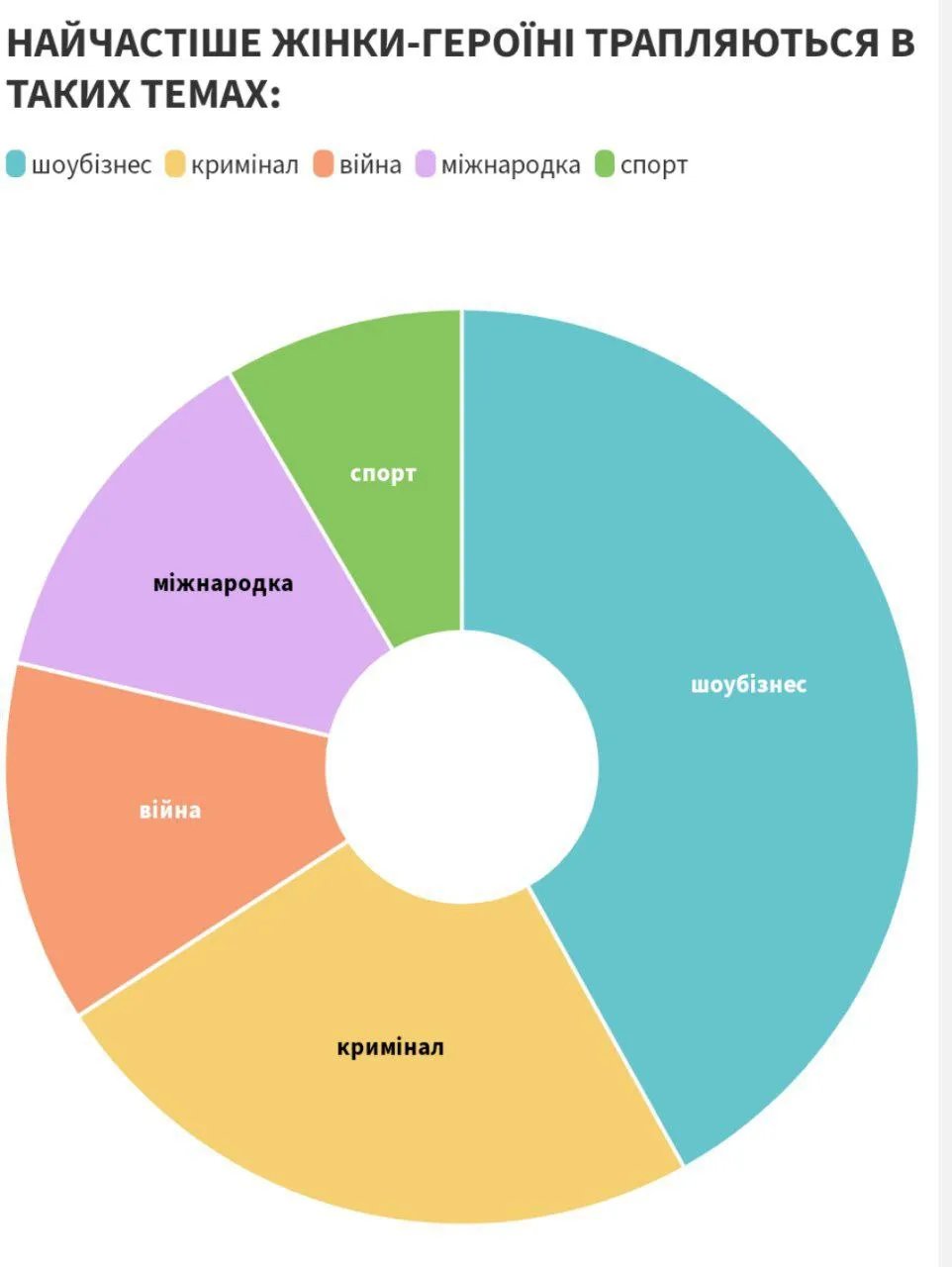 Як війна в Україні вплинула на гендерний баланс в медіа: дослідження ІМІ 3
