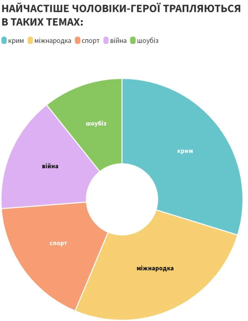 Як війна в Україні вплинула на гендерний баланс в медіа: дослідження ІМІ 4