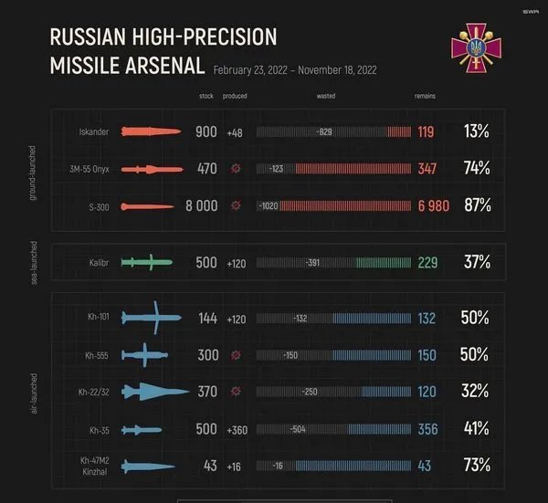 Запас ракет росії станом на 22 листопада, інфографіка від Резнікова Запас ракет росії станом на 22 листопада, інфографіка від Резнікова