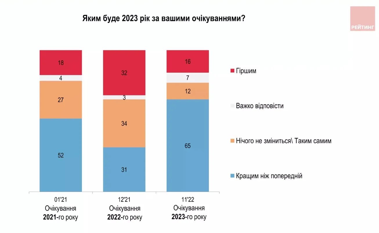 Джерело: "Рейтинг"