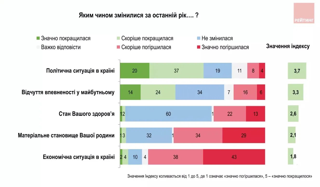 Джерело: "Рейтинг"