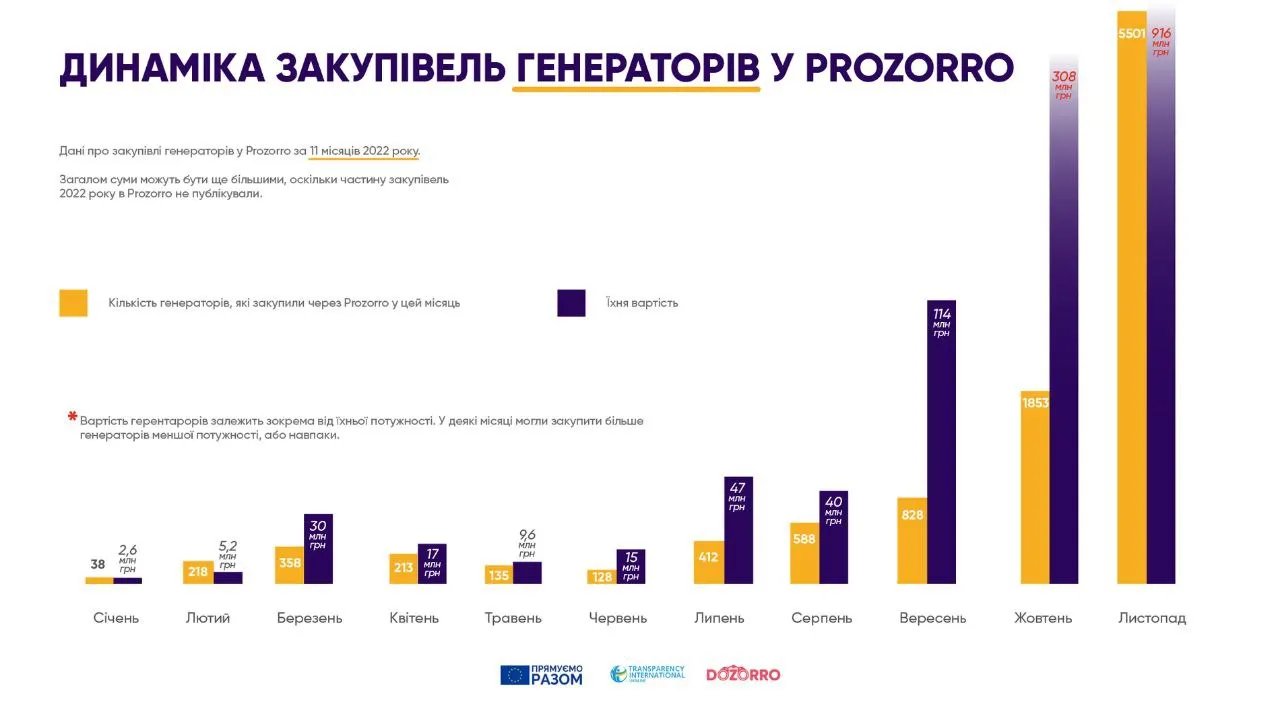 В яких областях України найбільше користуються генераторами: дані Prozorro 1