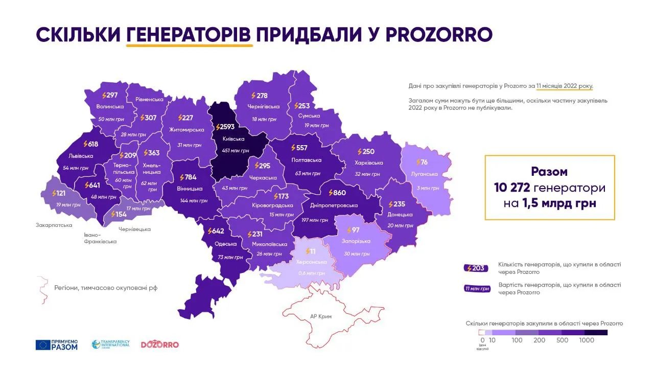 В яких областях України найбільше користуються генераторами: дані Prozorro 2