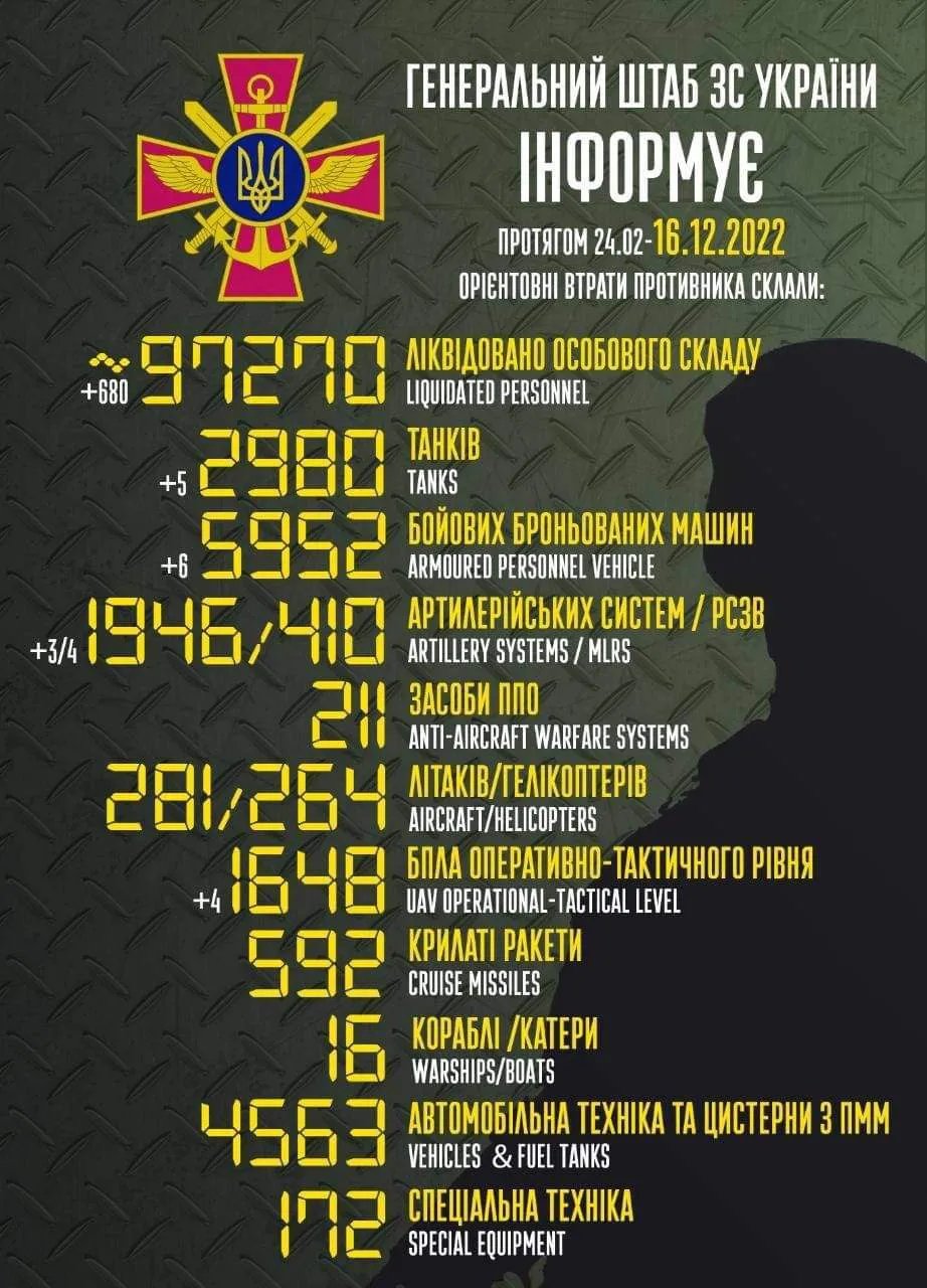 Втрати окупантів станом на ранок 16 грудня