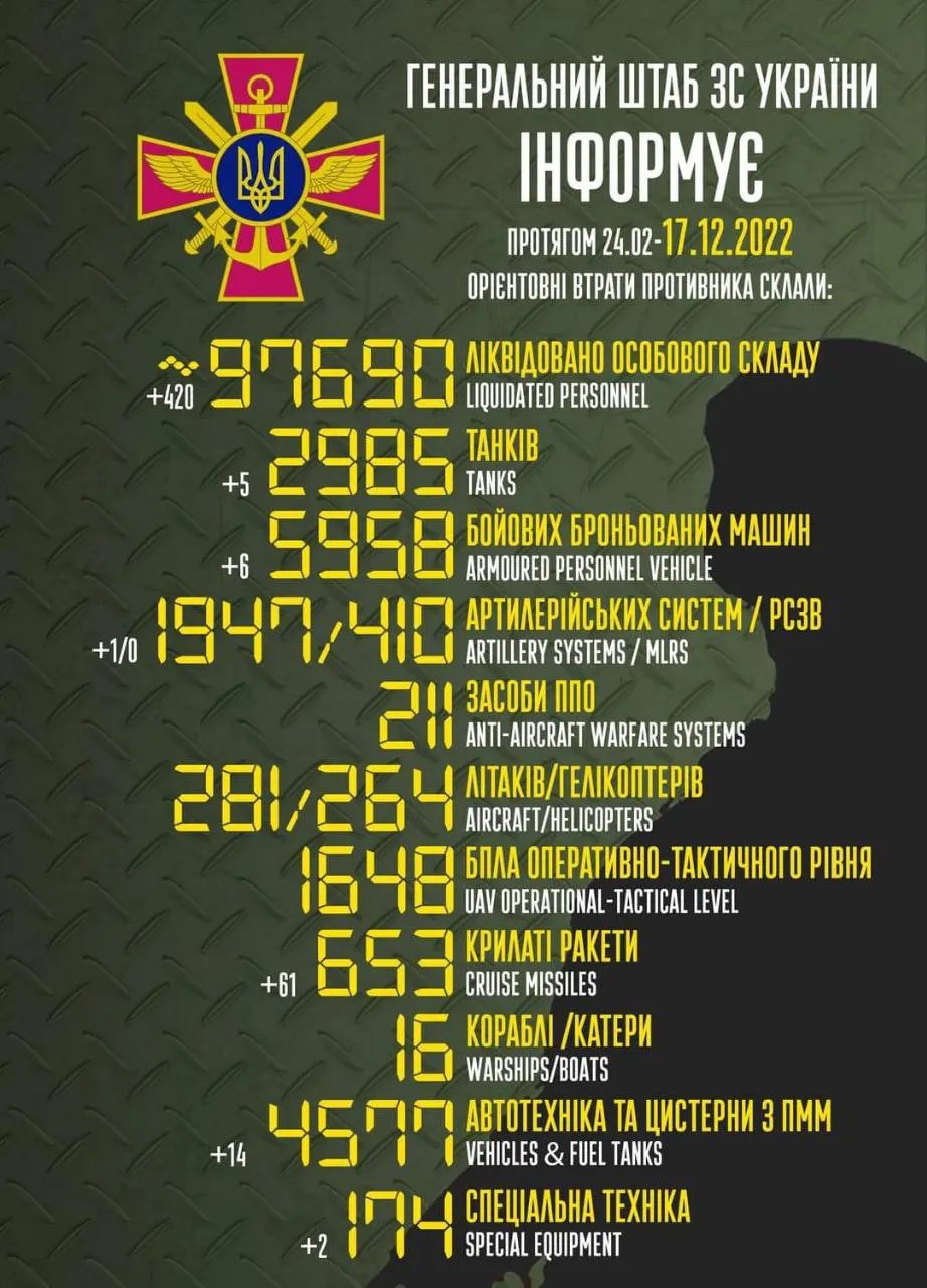 Втрати окупантів станом на ранок 17 грудня