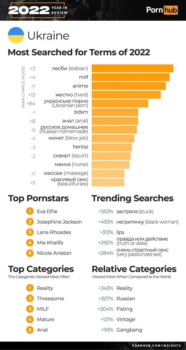 Pornhub підбив підсумки року: які відео були у трендах та що дивилися українці 3