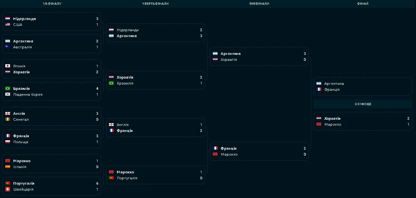 Турнірна сітка