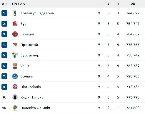 Турнірна таблиця