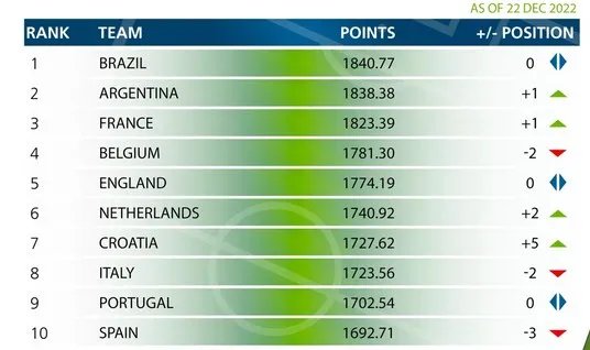 Топ-10 рейтингу ФІФА