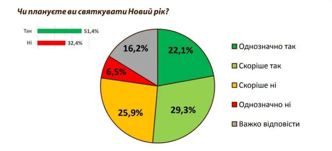 Чи варто українцям відмовитись від Діда Мороза та Снігуроньки: опитування 1
