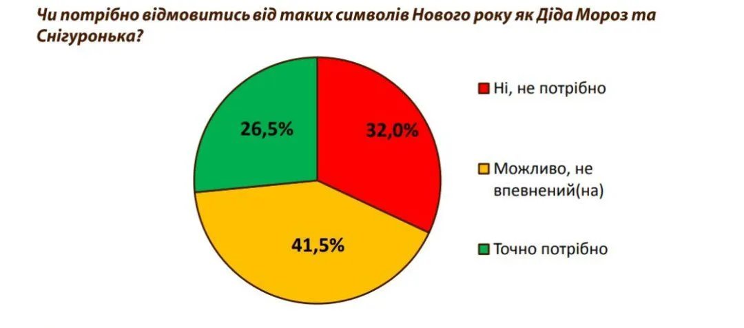Чи варто українцям відмовитись від Діда Мороза та Снігуроньки: опитування 2