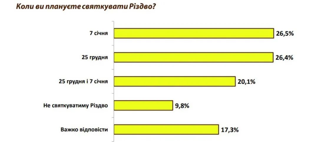 Чи варто українцям відмовитись від Діда Мороза та Снігуроньки: опитування 3