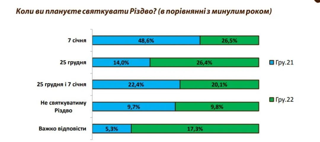 Чи варто українцям відмовитись від Діда Мороза та Снігуроньки: опитування 4