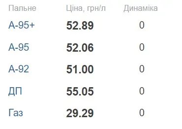 Середня ціна на пальне в Україні, грн/л