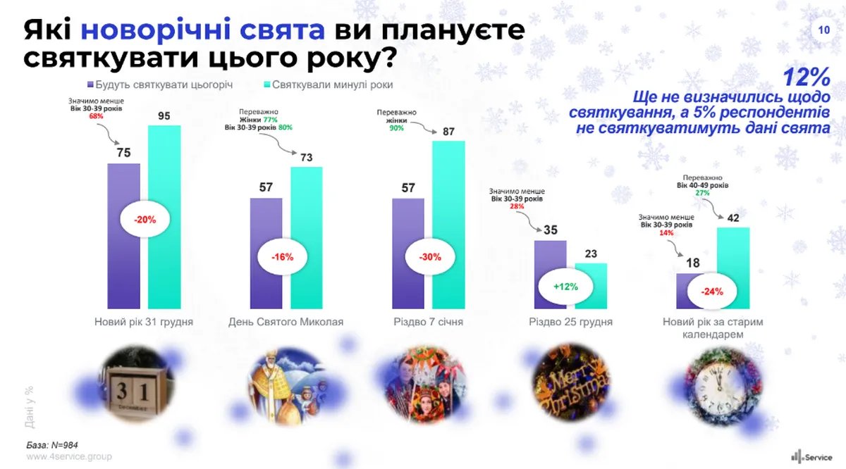 Що святкуємо? Що святкуємо?
