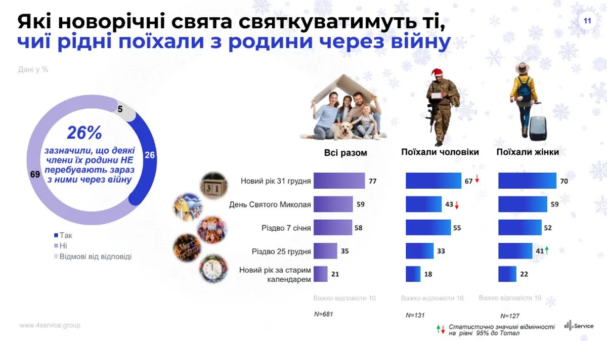 Родинне свято без близьких Родинне свято без близьких