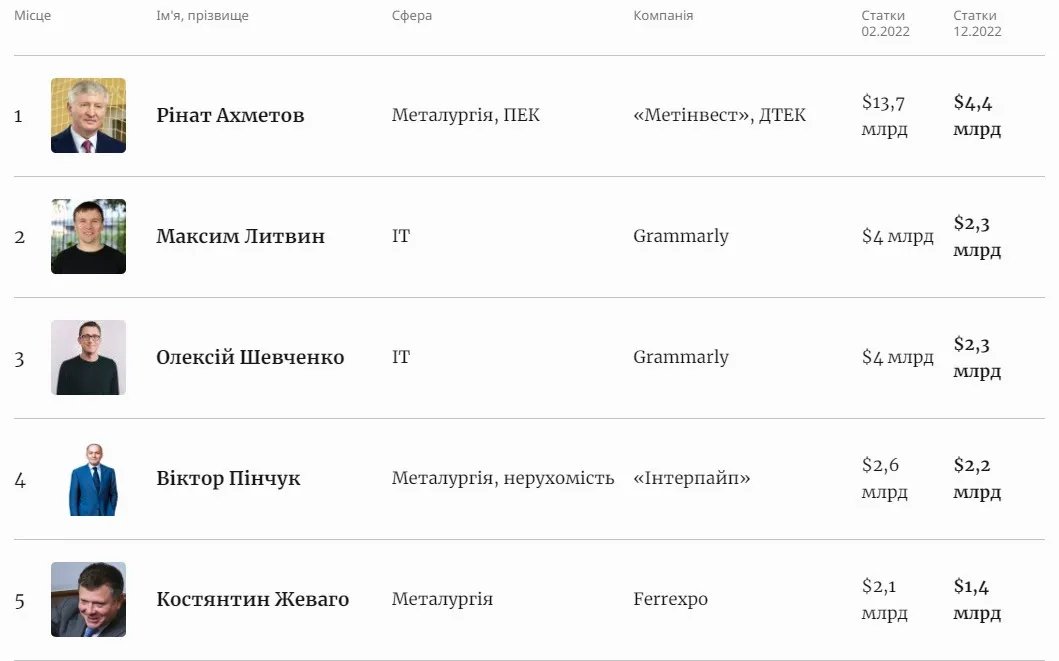 Найбагатші українці за рейтингом "Forbes Ukraine"