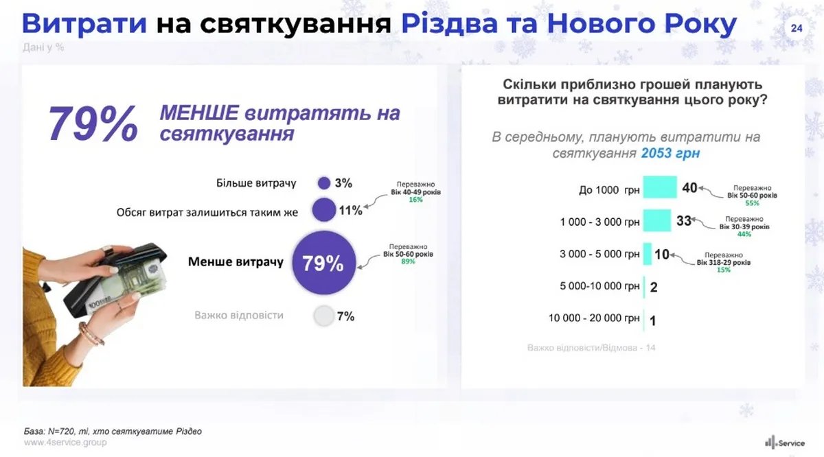 Витрати українців на новорічні свята Витрати українців на новорічні свята