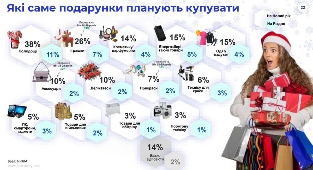 Популярні подарунки Популярні подарунки