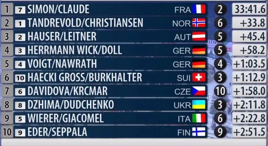 Результати гонки переслідування