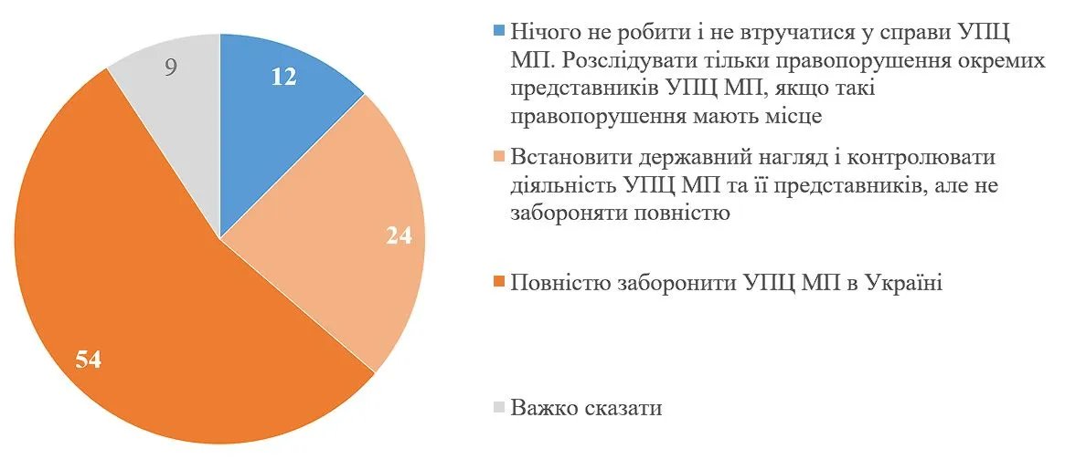 Опитування щодо заборони УПЦ МП: графік