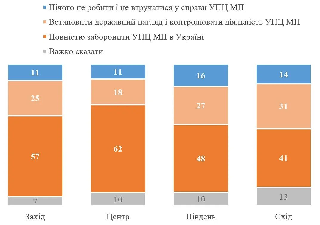 Графік у регіональному розрізі