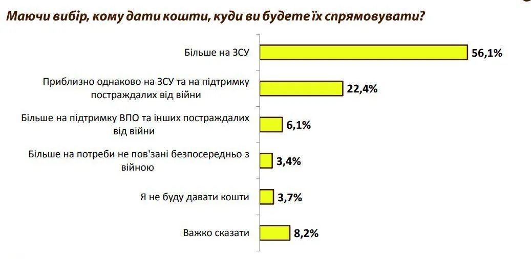 На що найбільше донатять українці: результати опитування 1