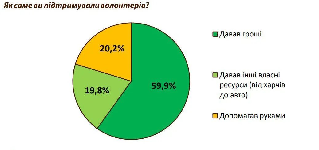 На що найбільше донатять українці: результати опитування 3