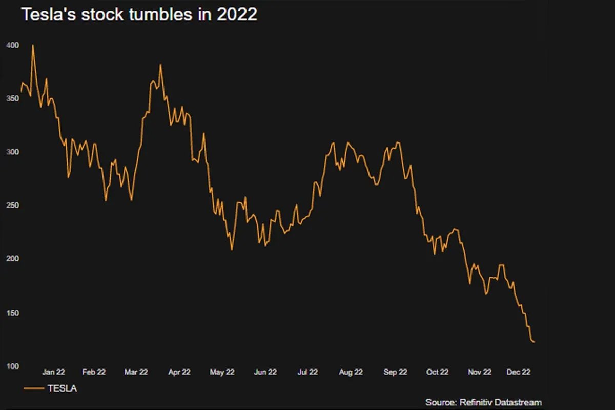 Акції компанії Маска падають кілька місяців поспіль Акції компанії Маска падають кілька місяців поспіль
