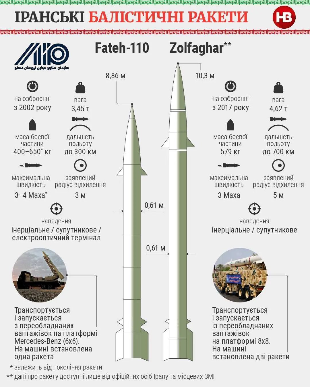 Ракети, які хоче отримати росія, інфографіка "НВ"