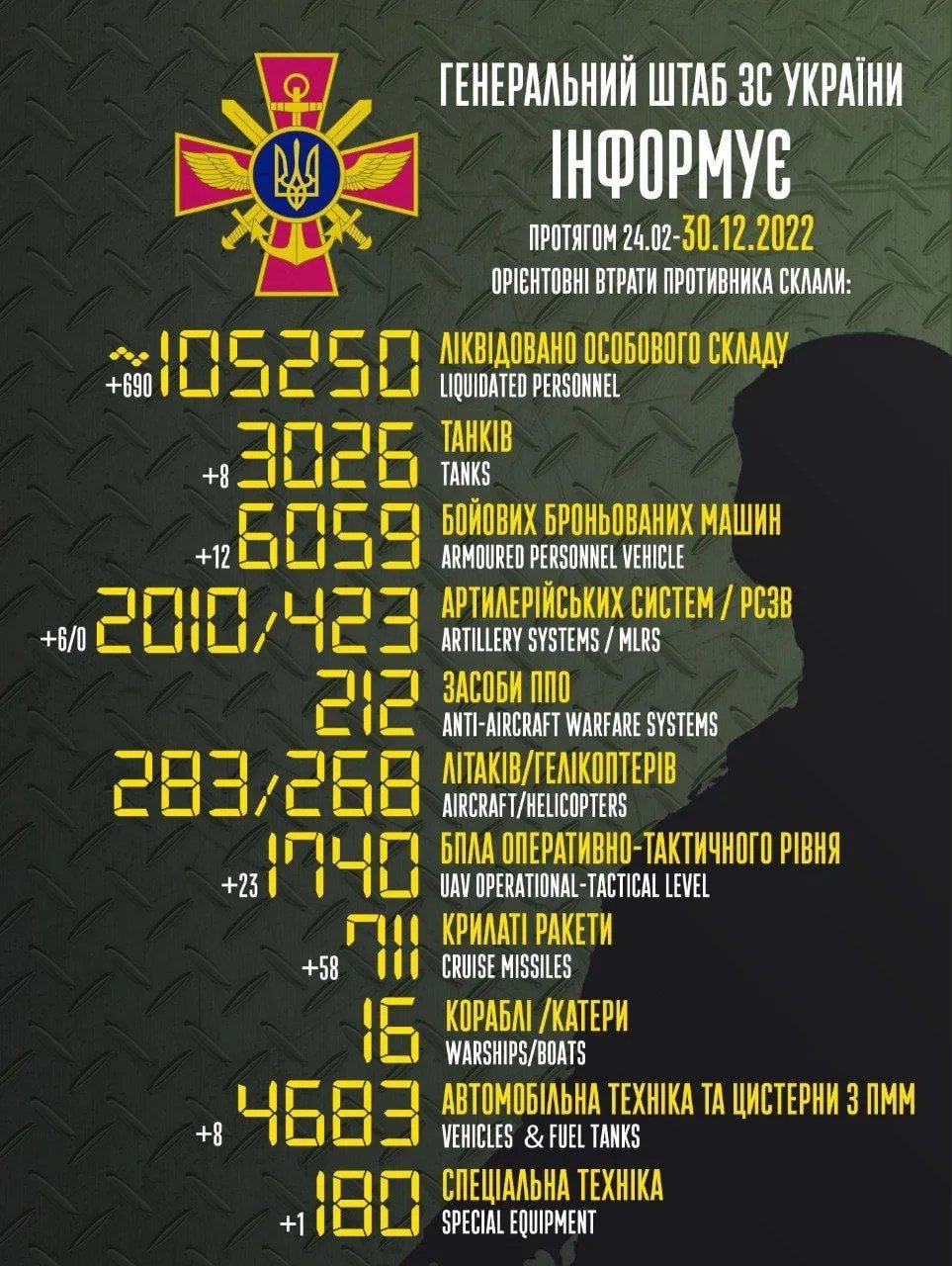 Втрати окупантів станом на ранок 30 грудня