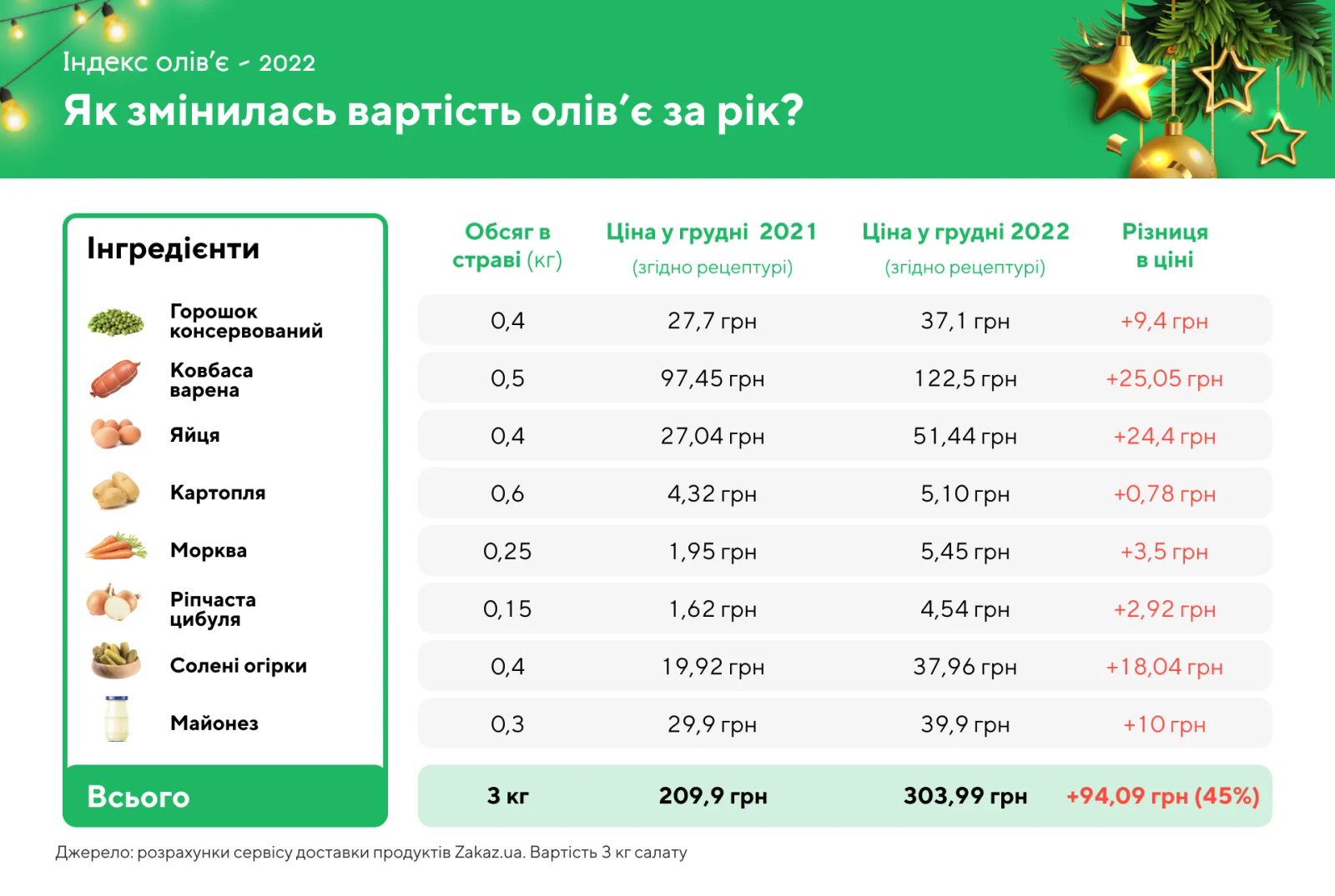 Джерело: Zakaz.ua