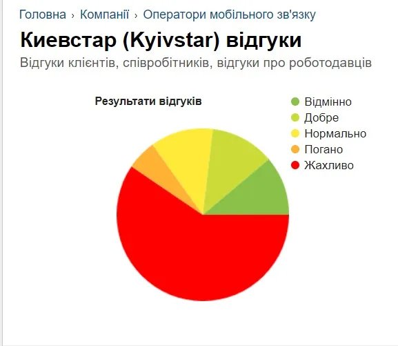 Відгуки про Київстар Відгуки про Київстар
