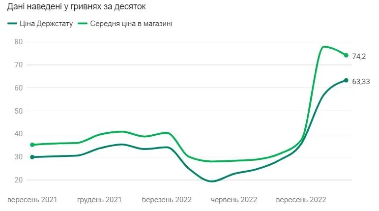 Як змінилась ціна яєць за рік, джерело: "24 канал"