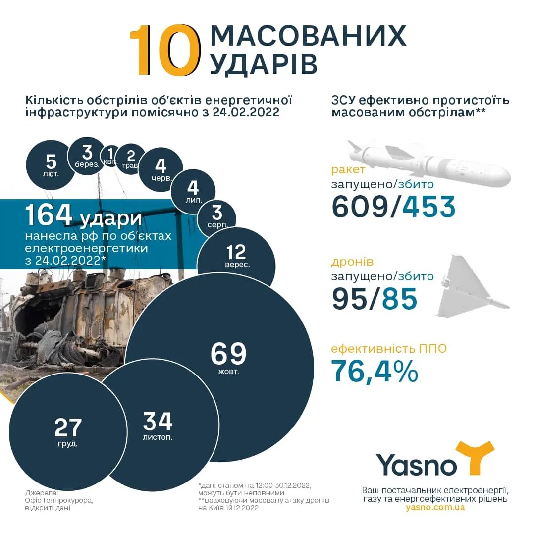 Інфографіка динаміки обстрілів об'єктів енергетичної інфраструктури України починаючи з лютого 2022 року Інфографіка динаміки обстрілів об'єктів енергетичної інфраструктури України починаючи з лютого 2022 року