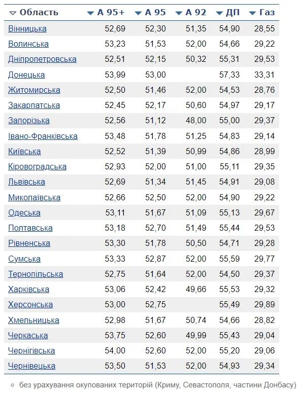 Средние цены по областям Украины на 2 января (гривны за литр)