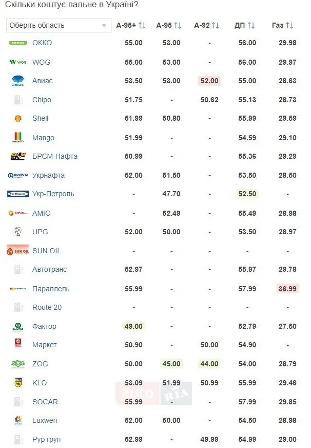 Скільки коштує заправитися на АЗС: ціни на паливо 3 січня 1