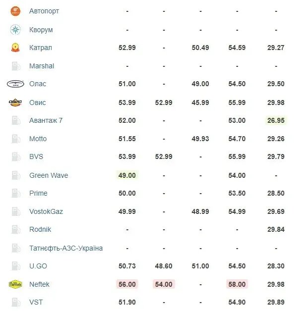 Вартість пального на різних АЗС