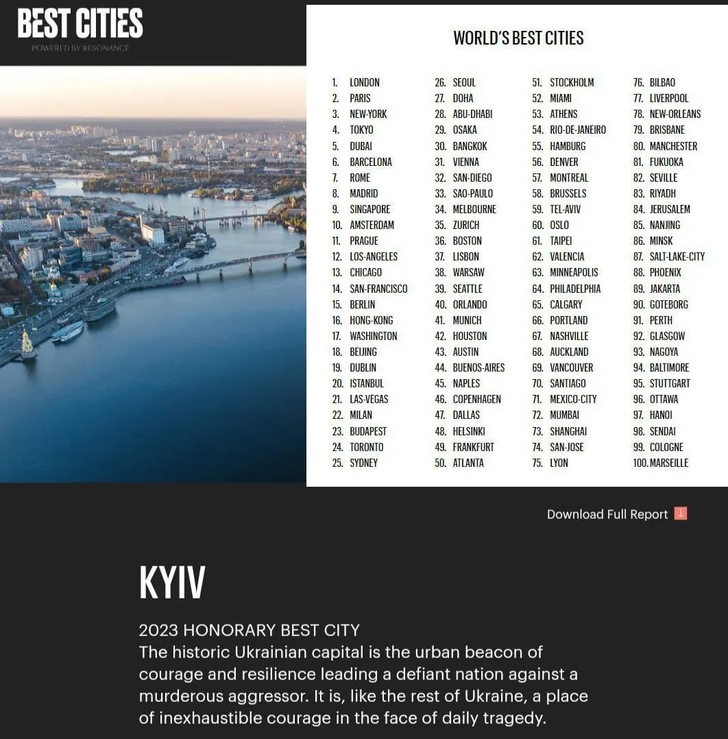 Київ назвали найкращим містом світу у 2023 році за версією Resonance 1