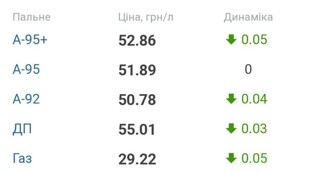 Середня ціна на пальне в Україні