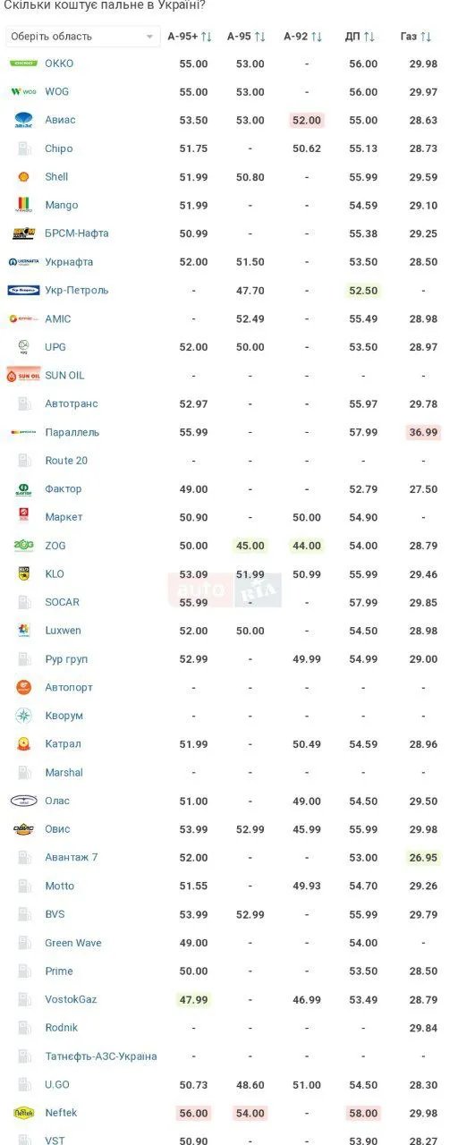 Ціни на пальне на заправках