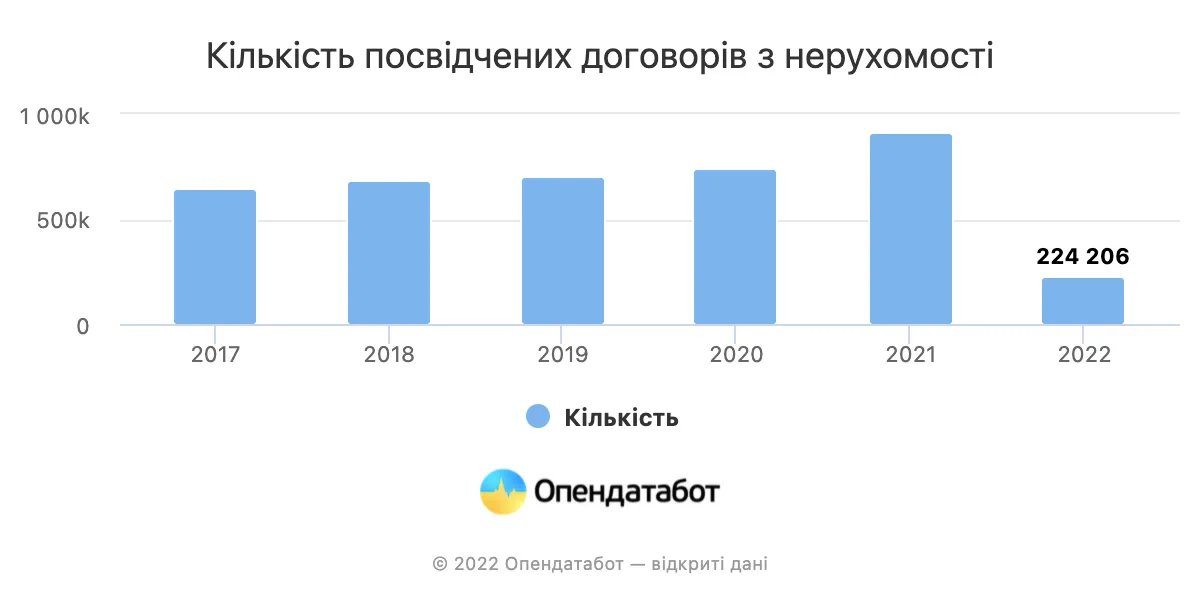 Кількість договорів купівлі-продажу нерухомості Кількість договорів купівлі-продажу нерухомості