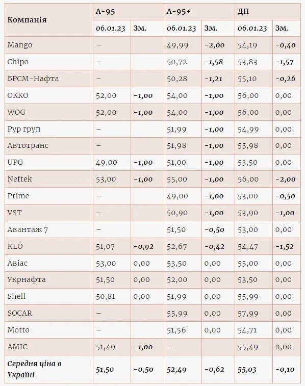 Изменение розничных цен на бензины и ГП на АЗС с 30 декабря 2022 г. по 06 января 2023 г., грн/л