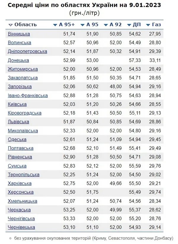 Ціни по регіонах