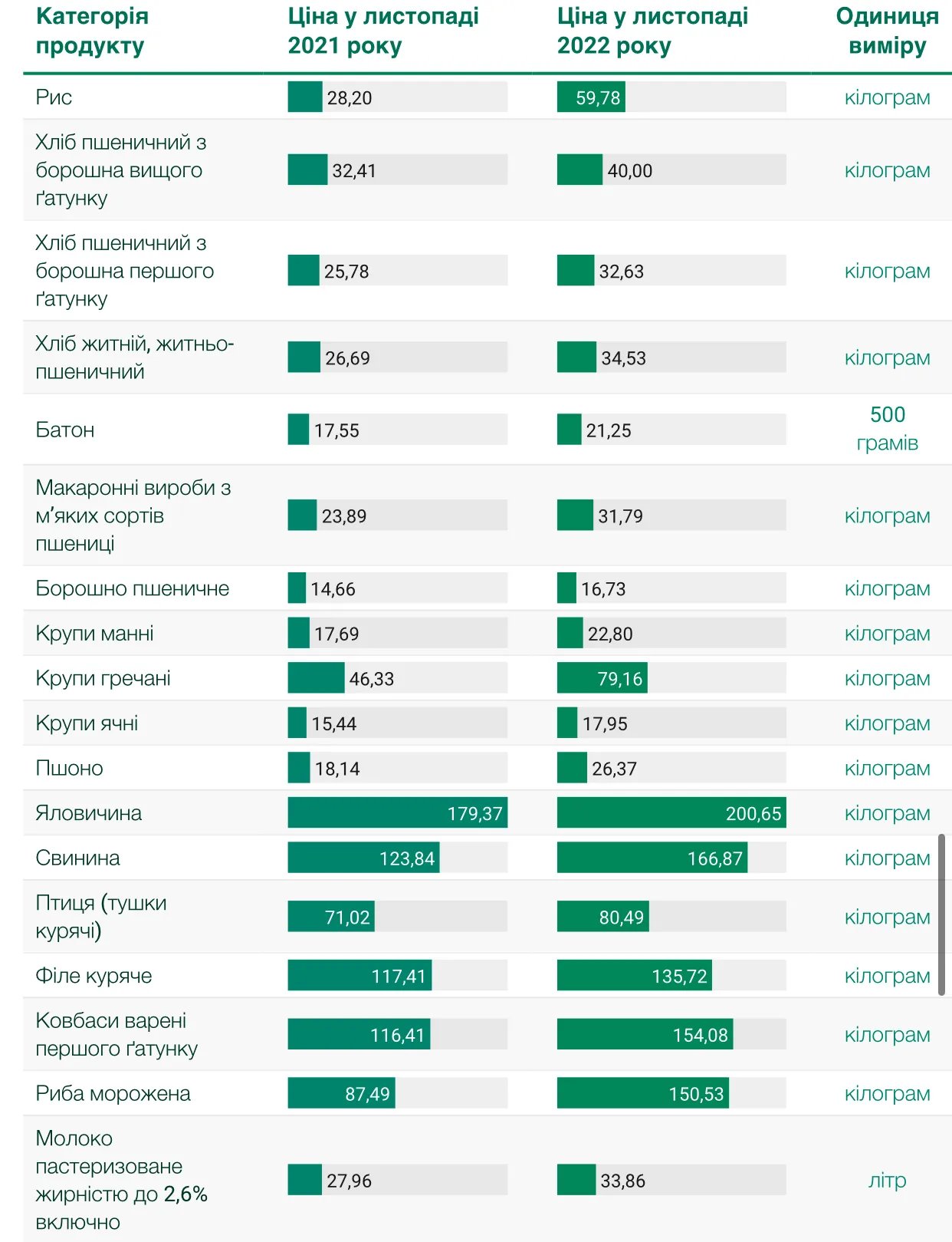Як змінились ціни за 2022 рік, джерело: "24 канал"
