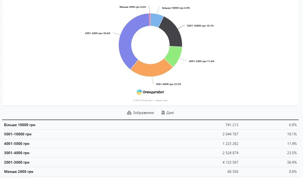 Які пенсії отримують українці, джерело: "Опендатабот"