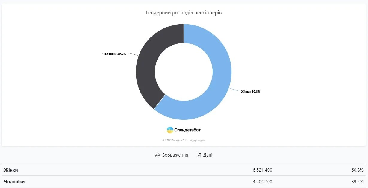 Гендерний розподіл пенсіонерів, джерело: "Опендатабот"