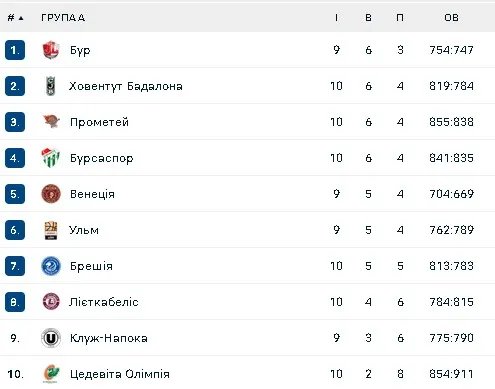 Турнірна таблиця