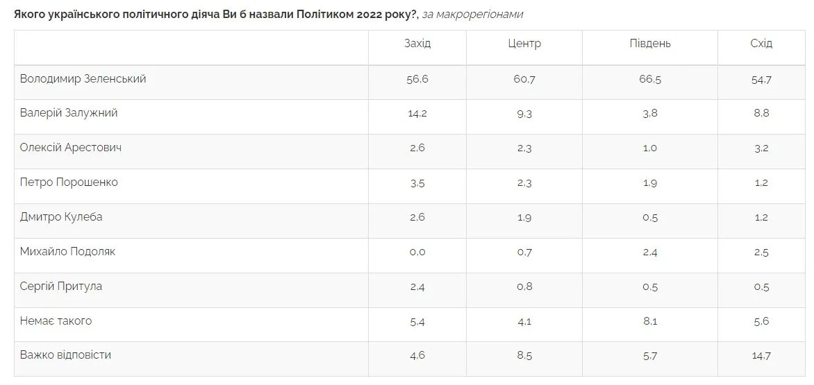 Джерело: Центр Разумкова